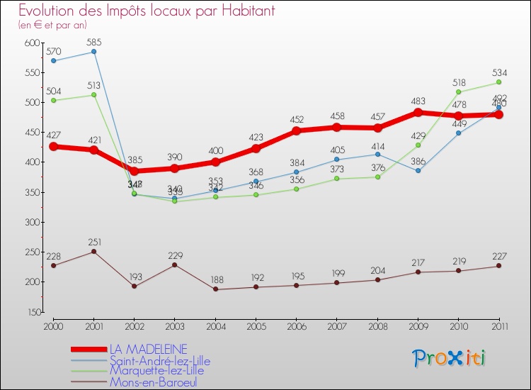 Source : site internet proxiti.info